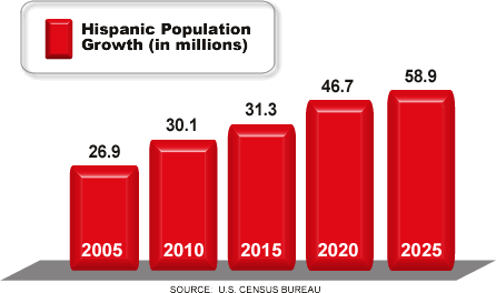 Traducción y transcreación en el mercado hispano hispanicpopulationgrowth